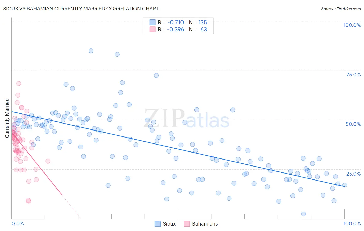 Sioux vs Bahamian Currently Married