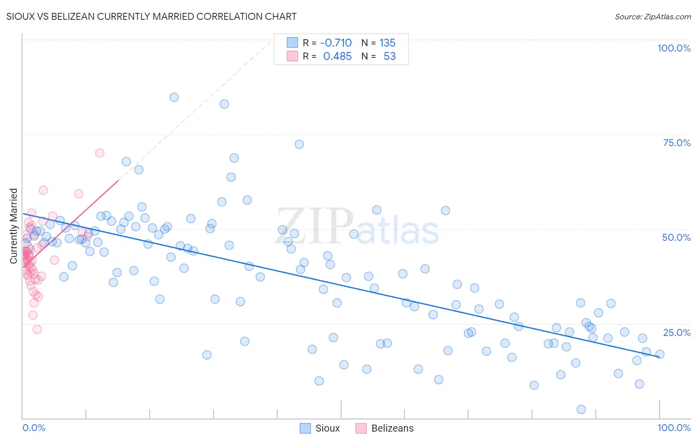 Sioux vs Belizean Currently Married