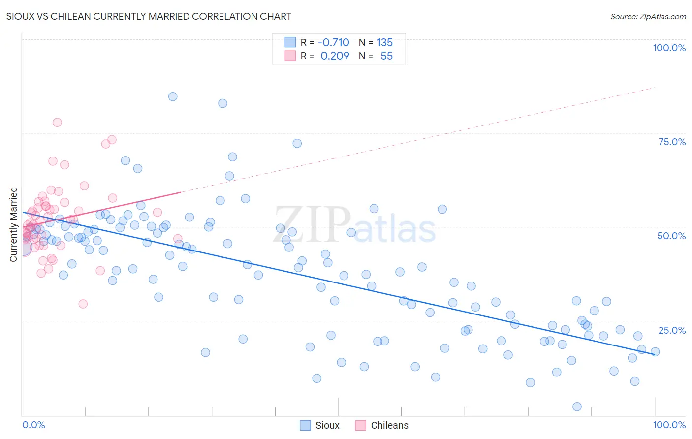 Sioux vs Chilean Currently Married