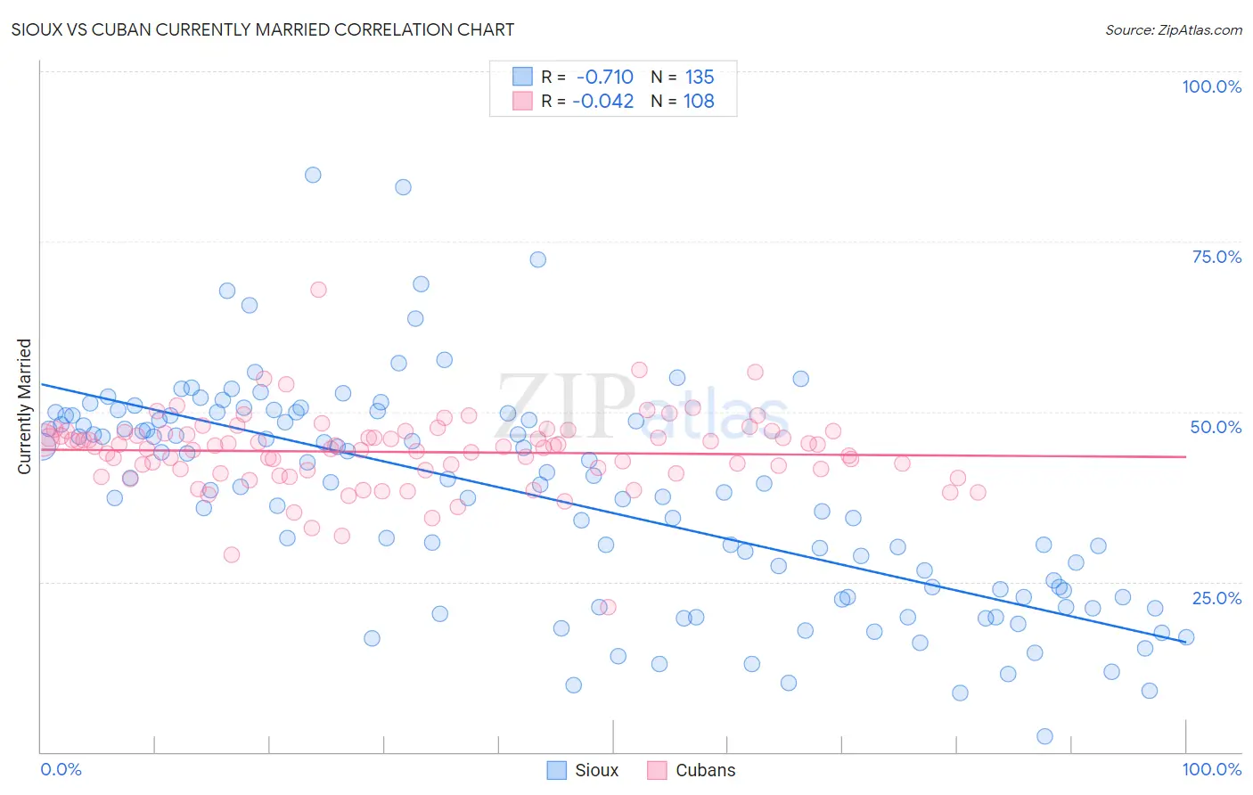 Sioux vs Cuban Currently Married