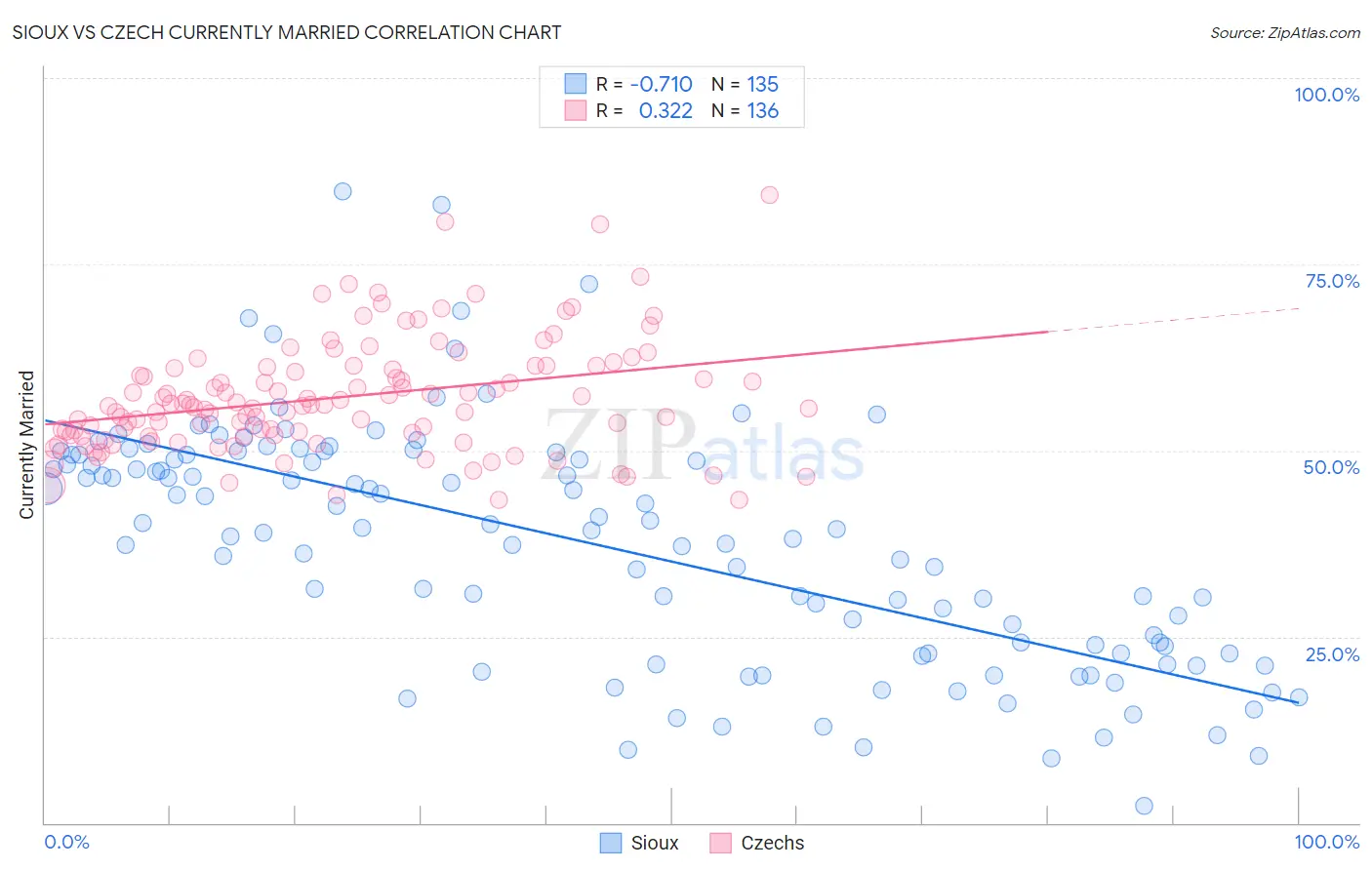 Sioux vs Czech Currently Married