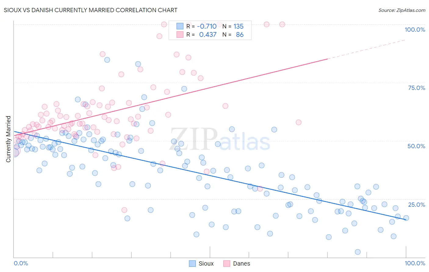 Sioux vs Danish Currently Married