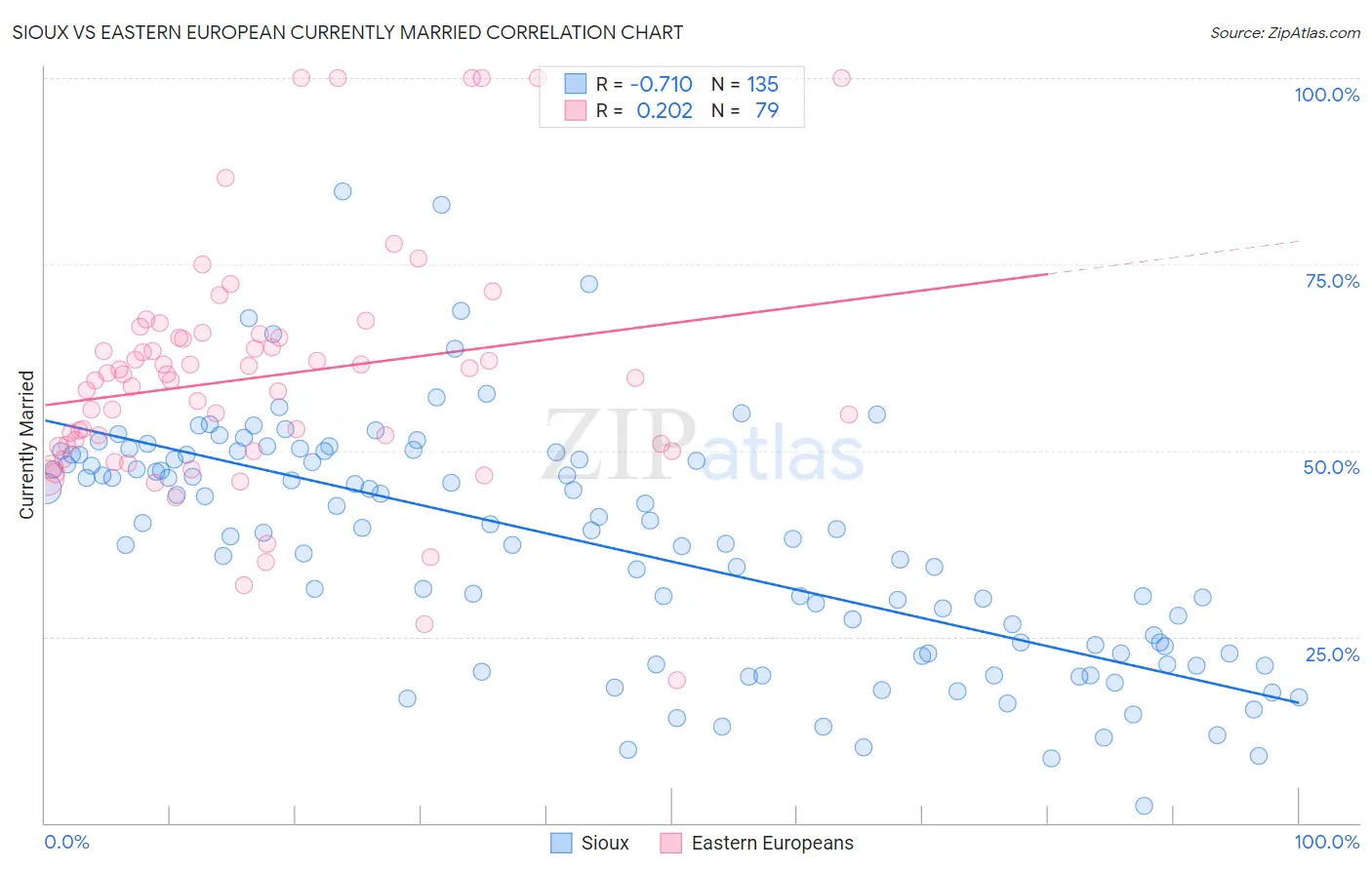 Sioux vs Eastern European Currently Married