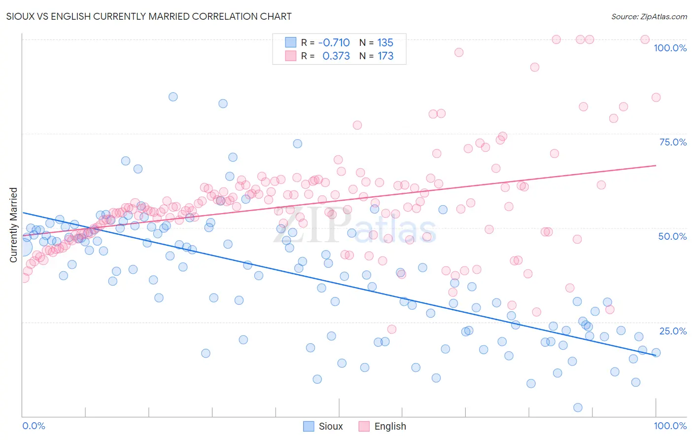 Sioux vs English Currently Married