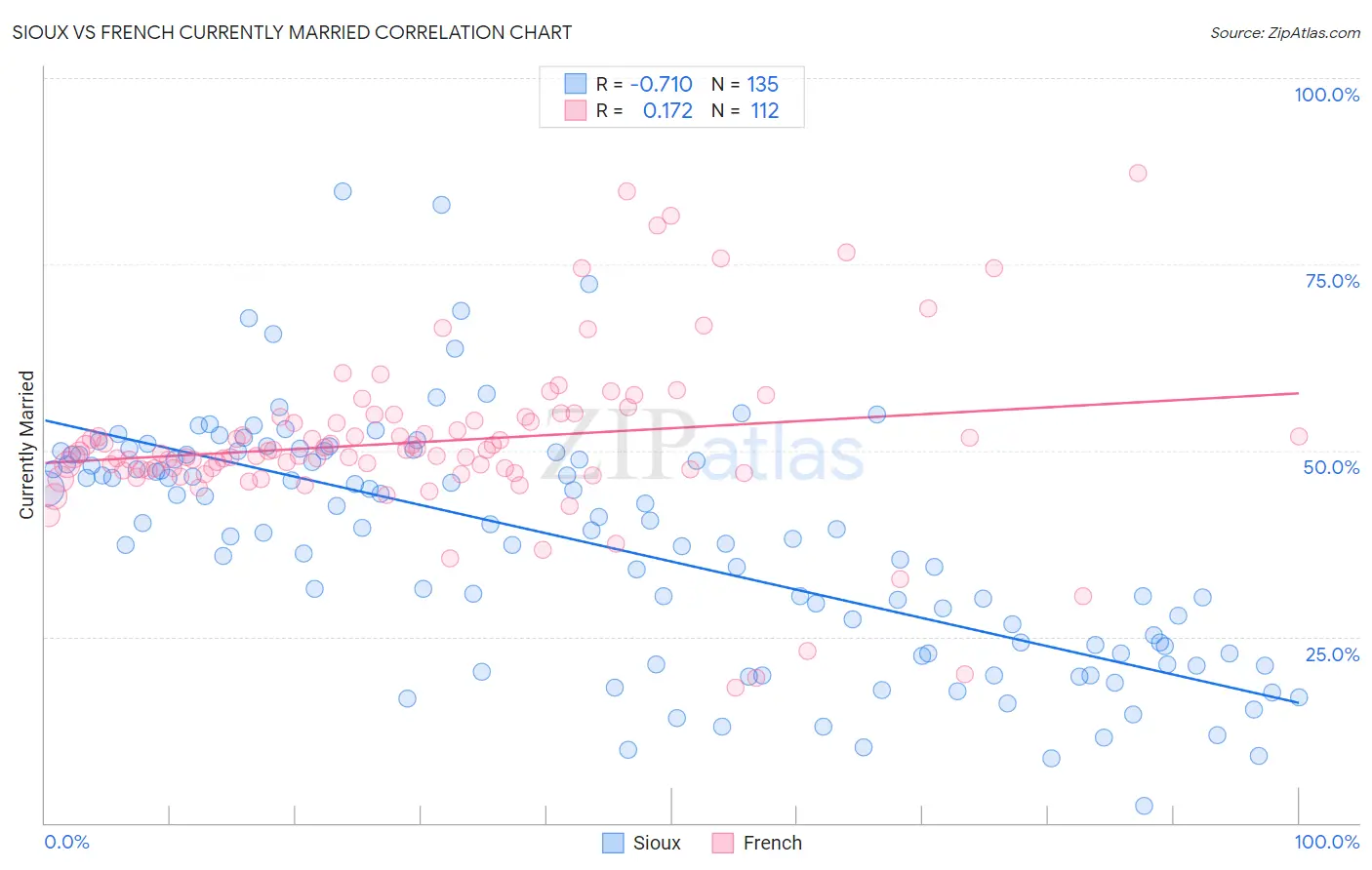 Sioux vs French Currently Married