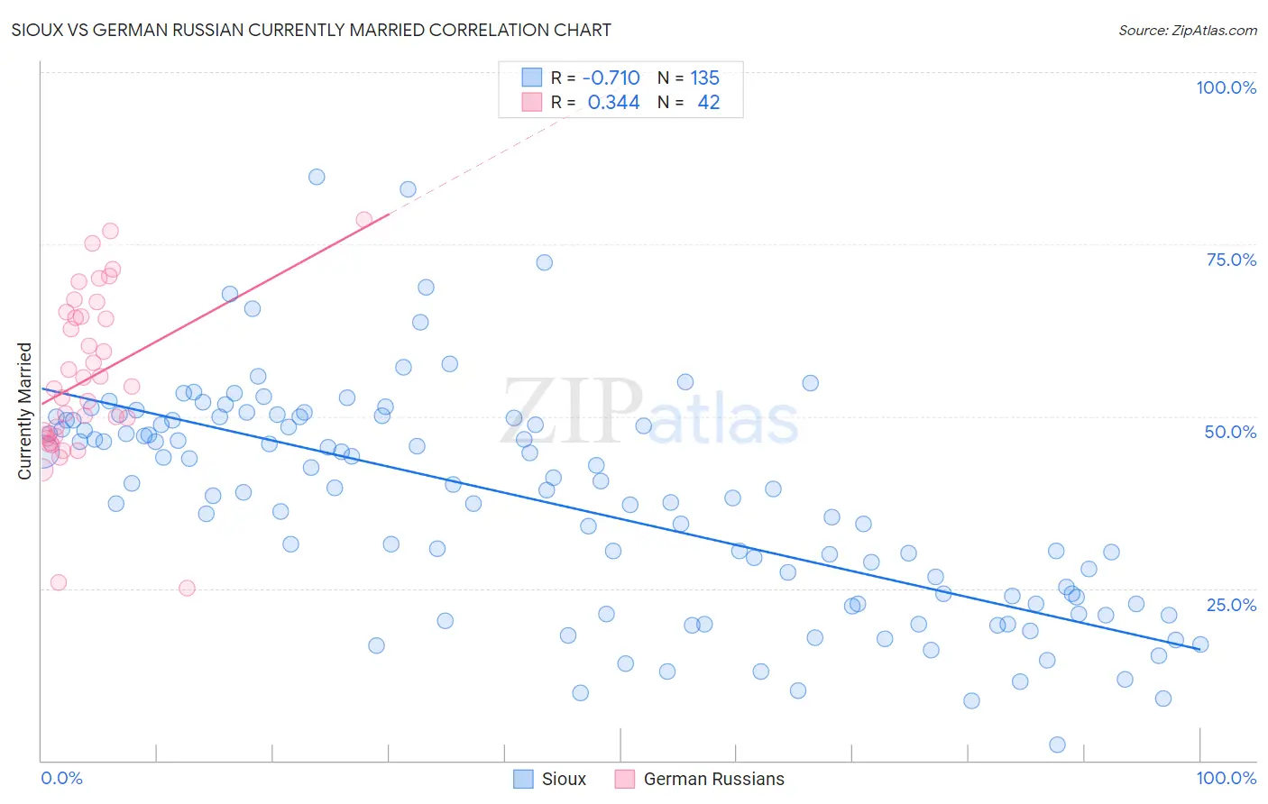 Sioux vs German Russian Currently Married