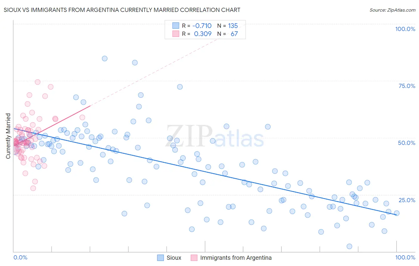 Sioux vs Immigrants from Argentina Currently Married