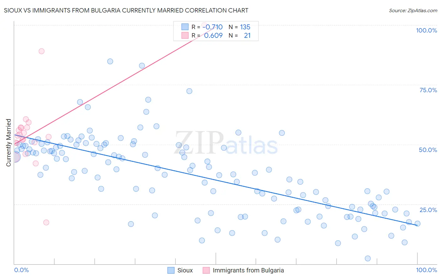 Sioux vs Immigrants from Bulgaria Currently Married