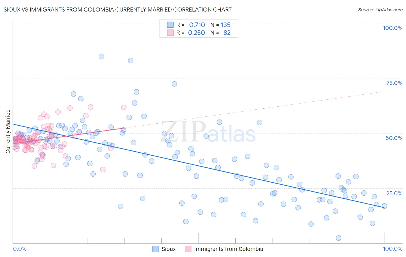 Sioux vs Immigrants from Colombia Currently Married