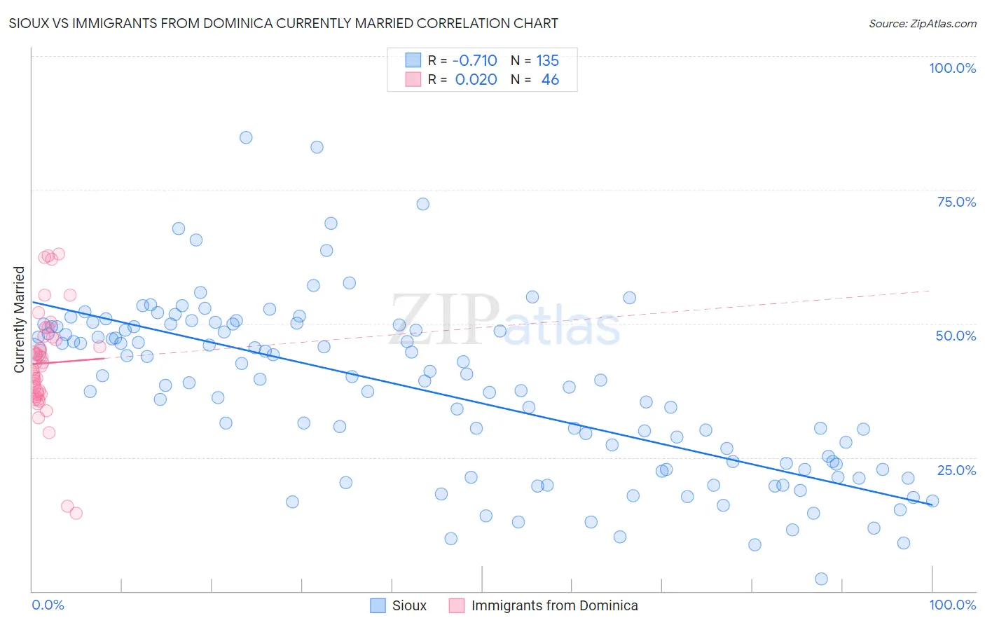 Sioux vs Immigrants from Dominica Currently Married