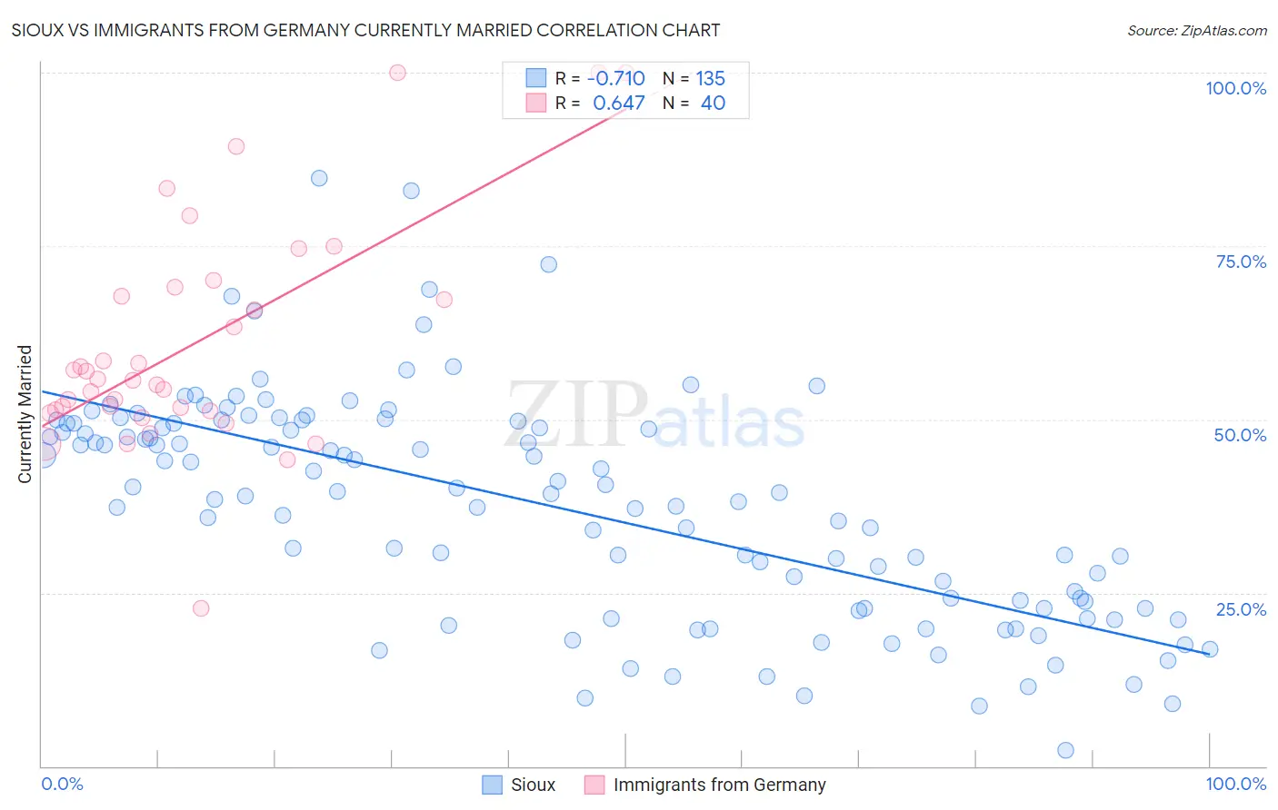 Sioux vs Immigrants from Germany Currently Married