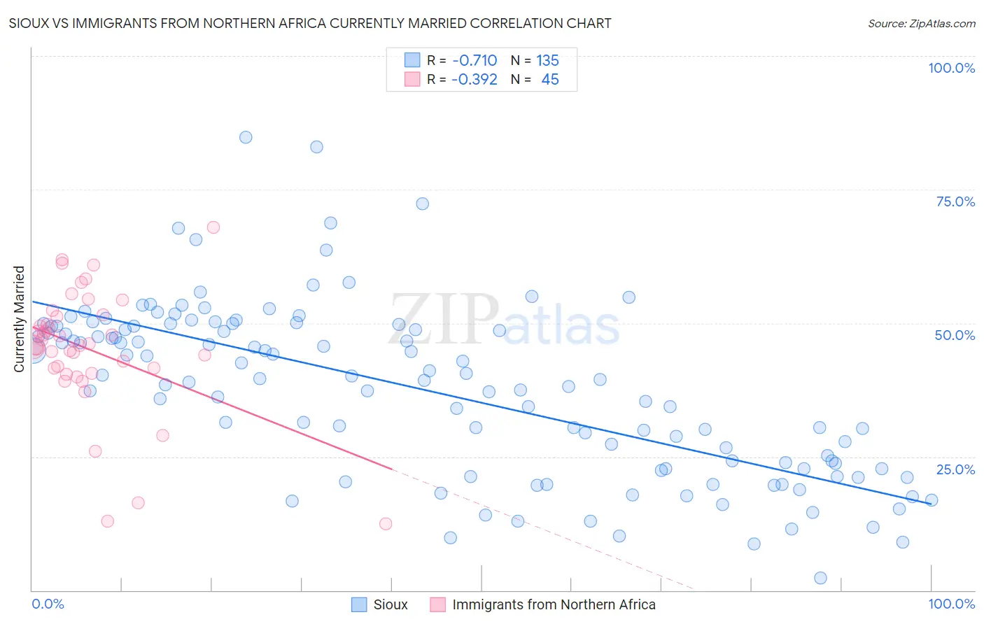 Sioux vs Immigrants from Northern Africa Currently Married