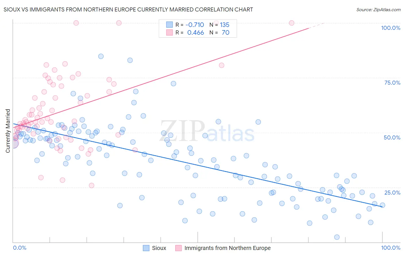 Sioux vs Immigrants from Northern Europe Currently Married