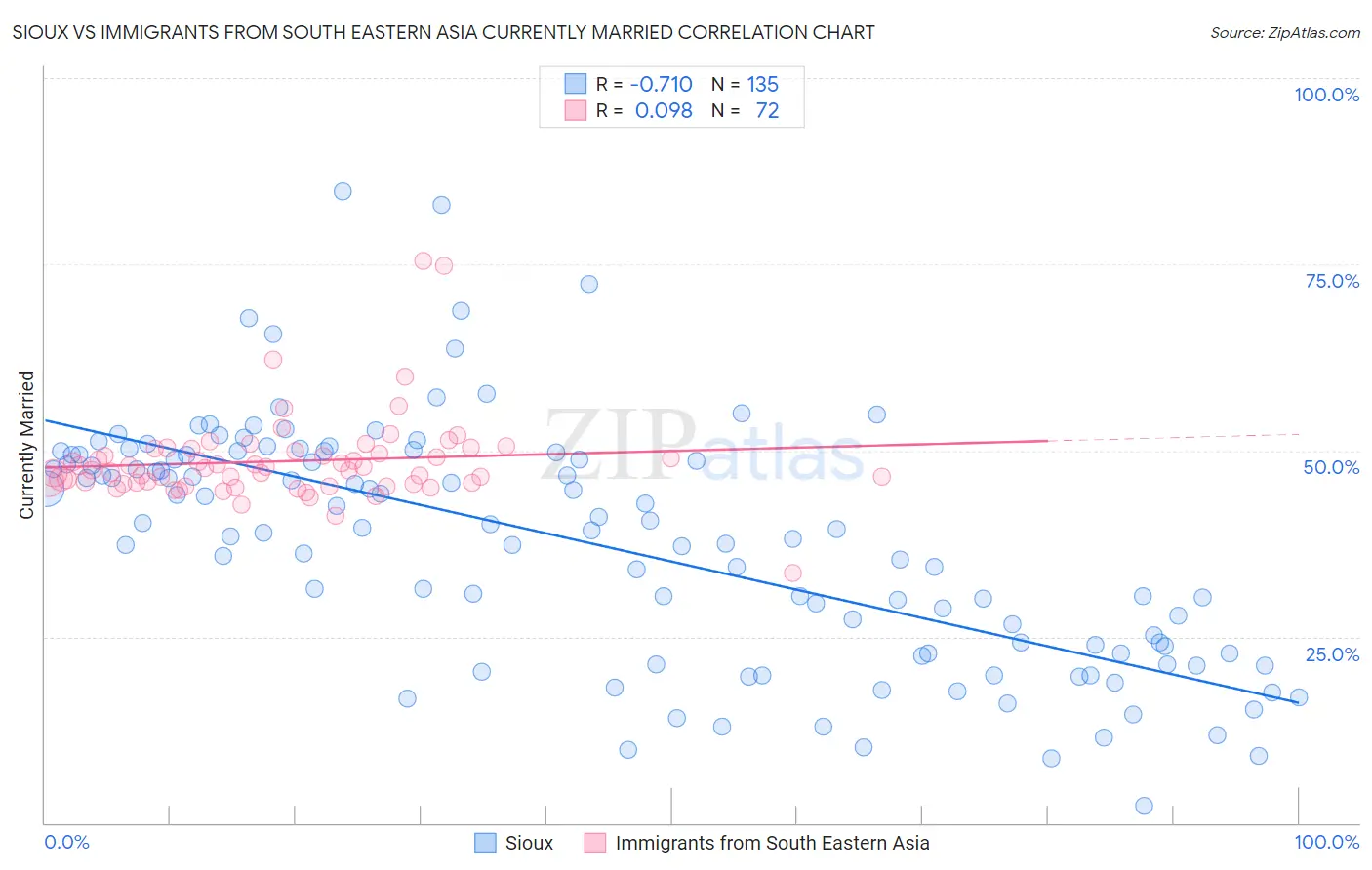 Sioux vs Immigrants from South Eastern Asia Currently Married