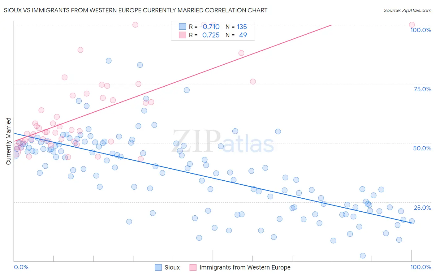 Sioux vs Immigrants from Western Europe Currently Married