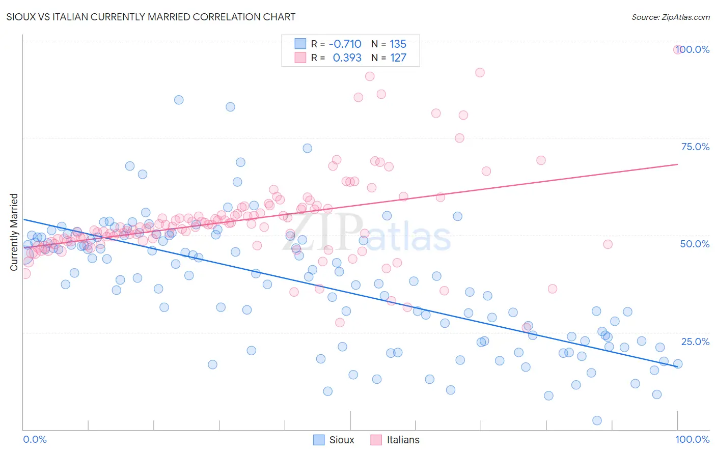 Sioux vs Italian Currently Married