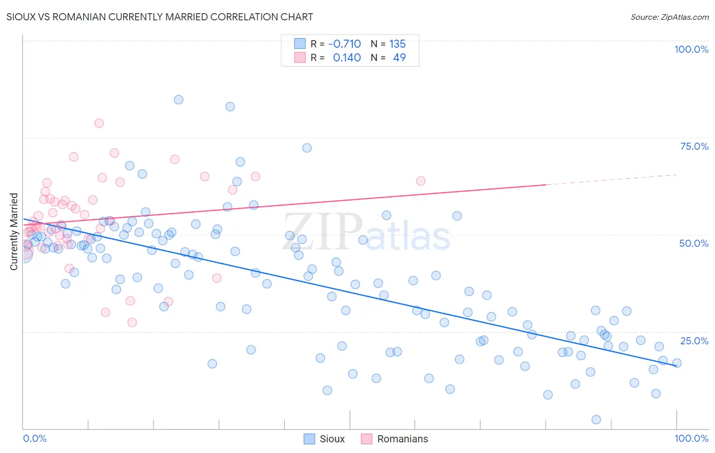 Sioux vs Romanian Currently Married