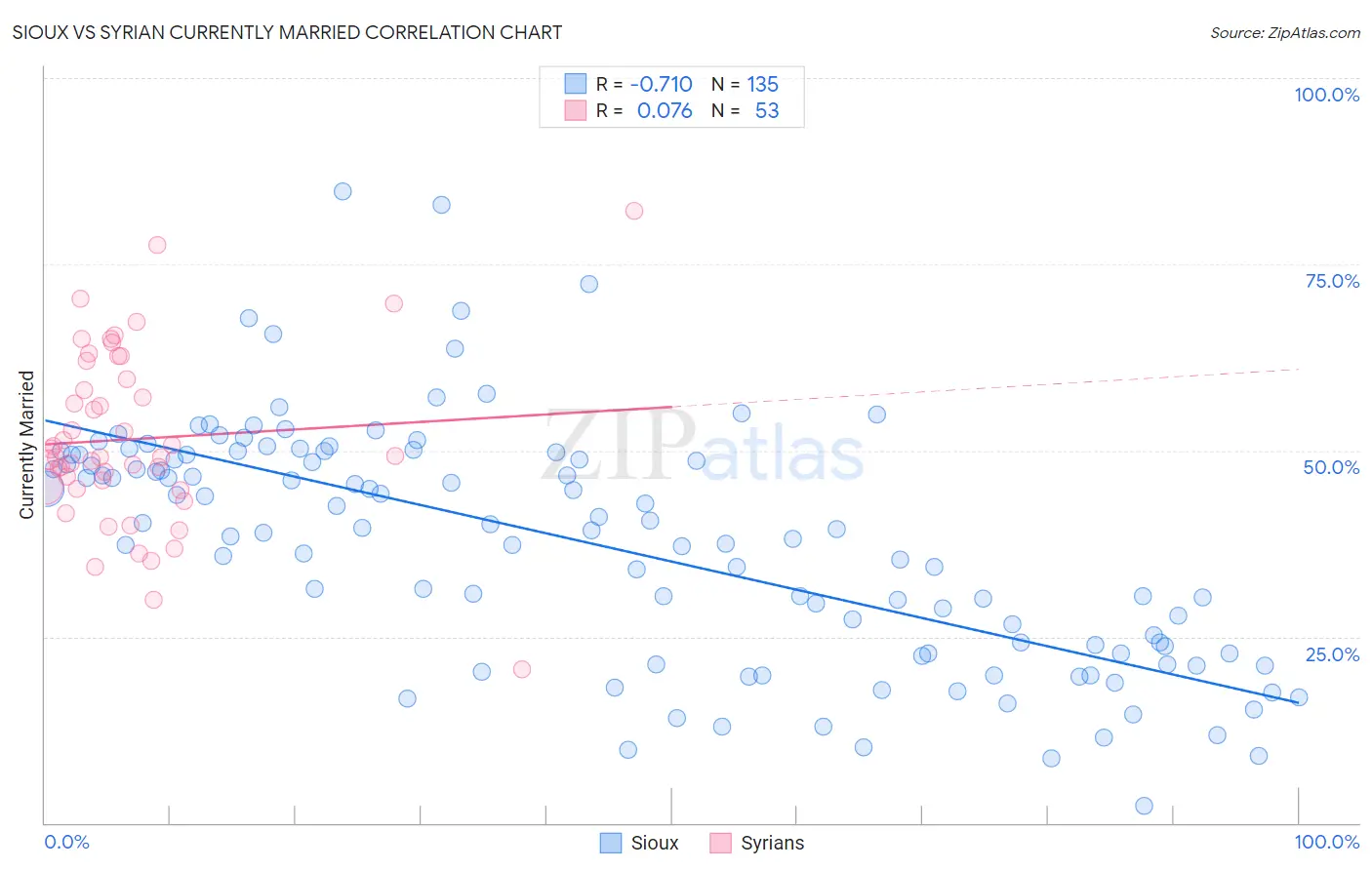 Sioux vs Syrian Currently Married