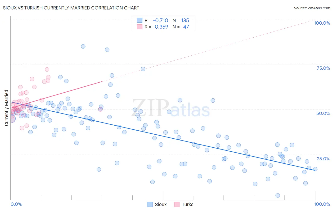 Sioux vs Turkish Currently Married