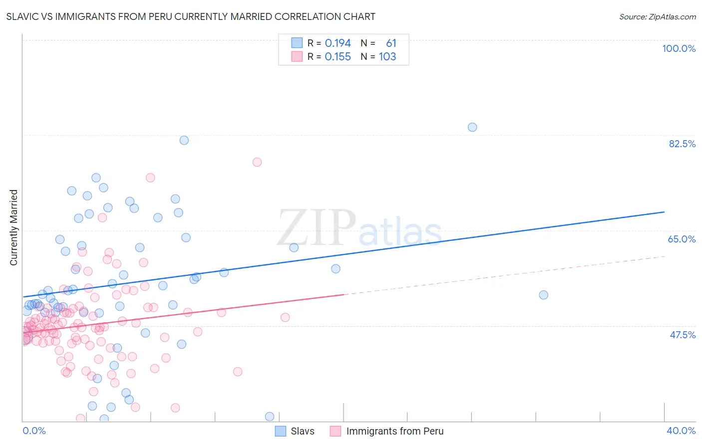 Slavic vs Immigrants from Peru Currently Married