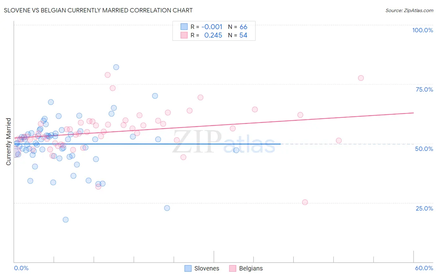 Slovene vs Belgian Currently Married