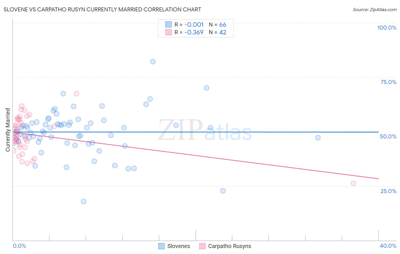 Slovene vs Carpatho Rusyn Currently Married