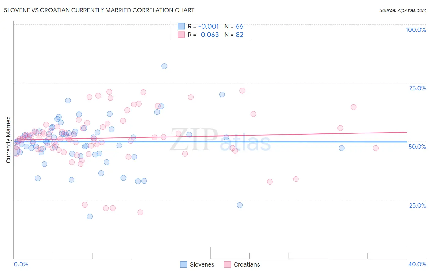 Slovene vs Croatian Currently Married