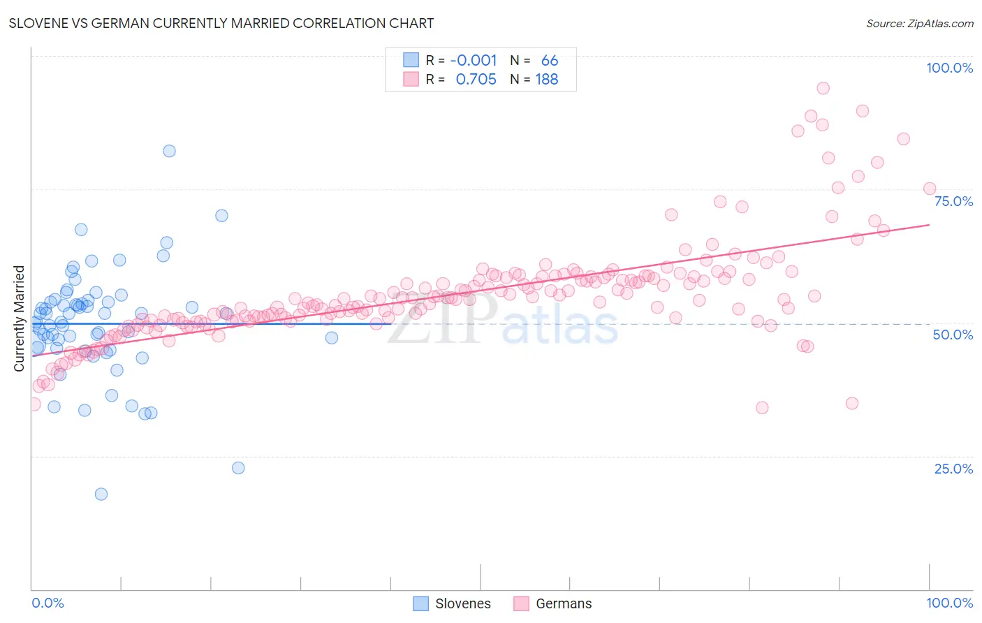 Slovene vs German Currently Married