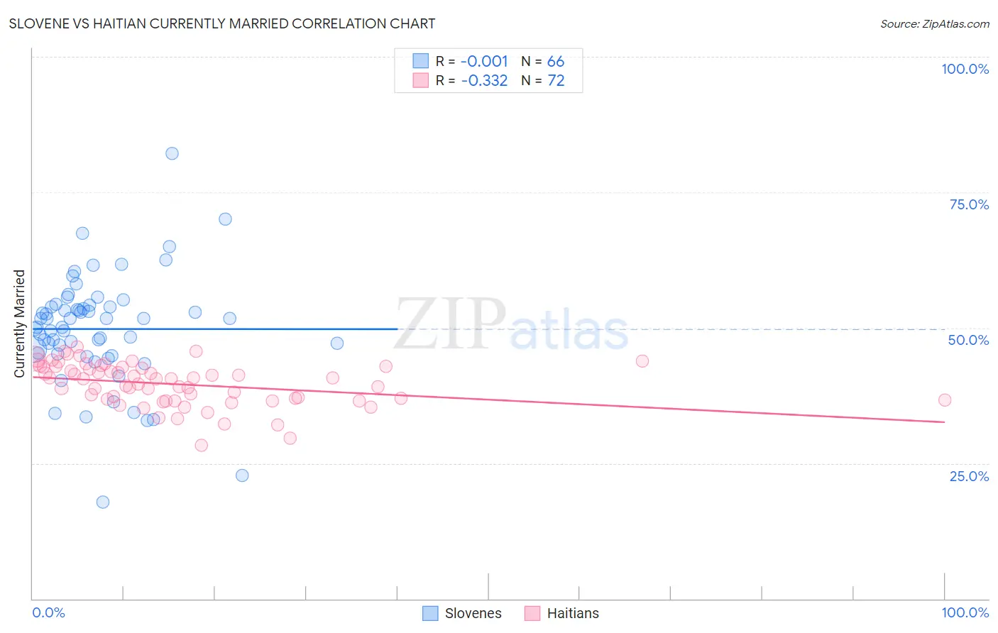 Slovene vs Haitian Currently Married