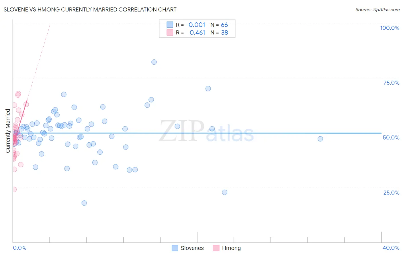 Slovene vs Hmong Currently Married