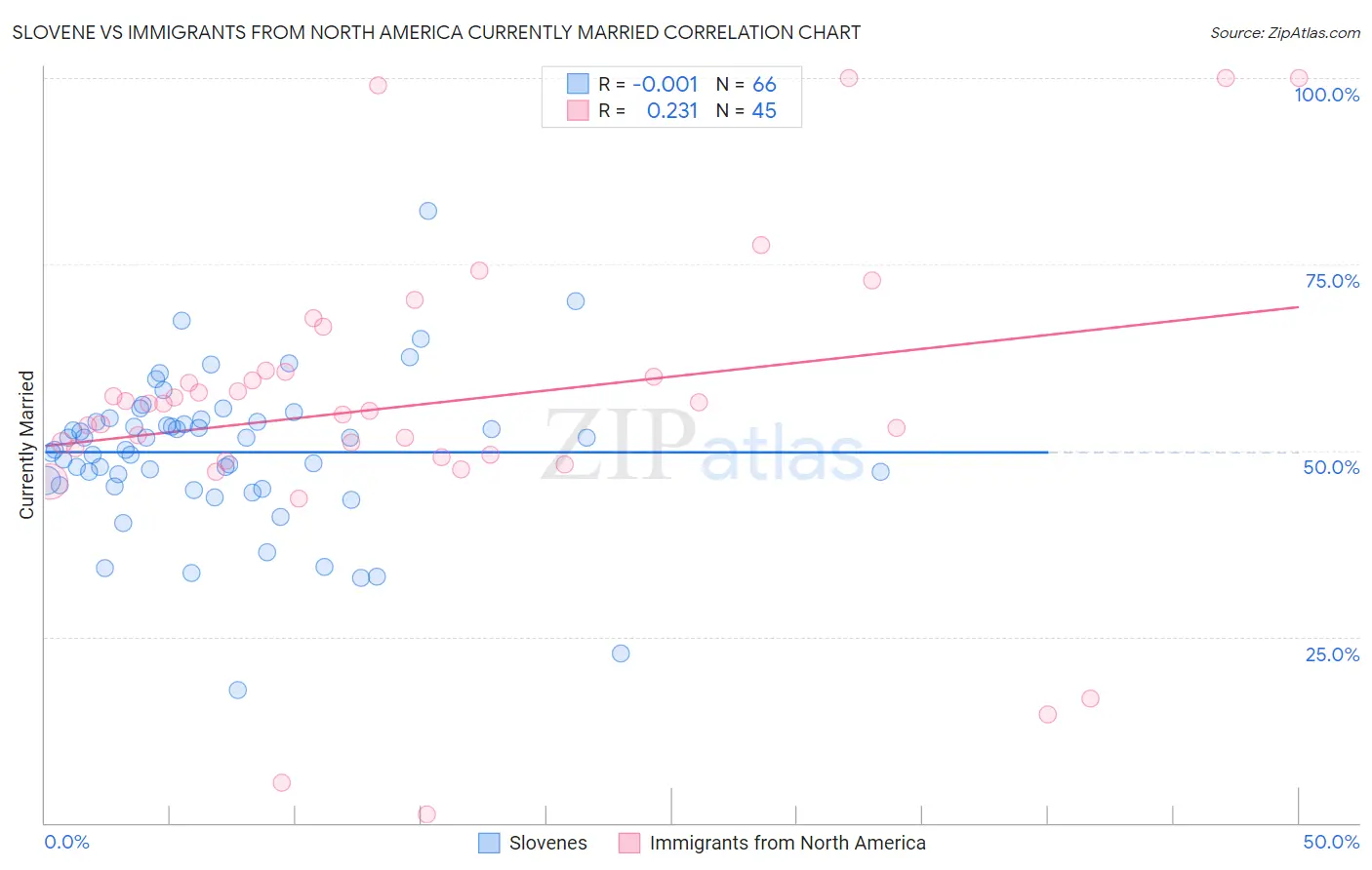 Slovene vs Immigrants from North America Currently Married