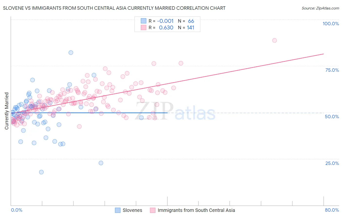 Slovene vs Immigrants from South Central Asia Currently Married