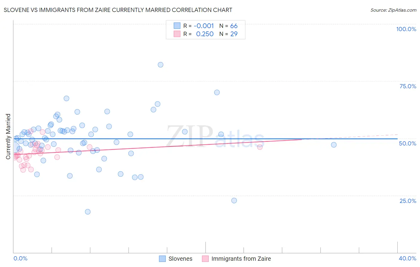 Slovene vs Immigrants from Zaire Currently Married