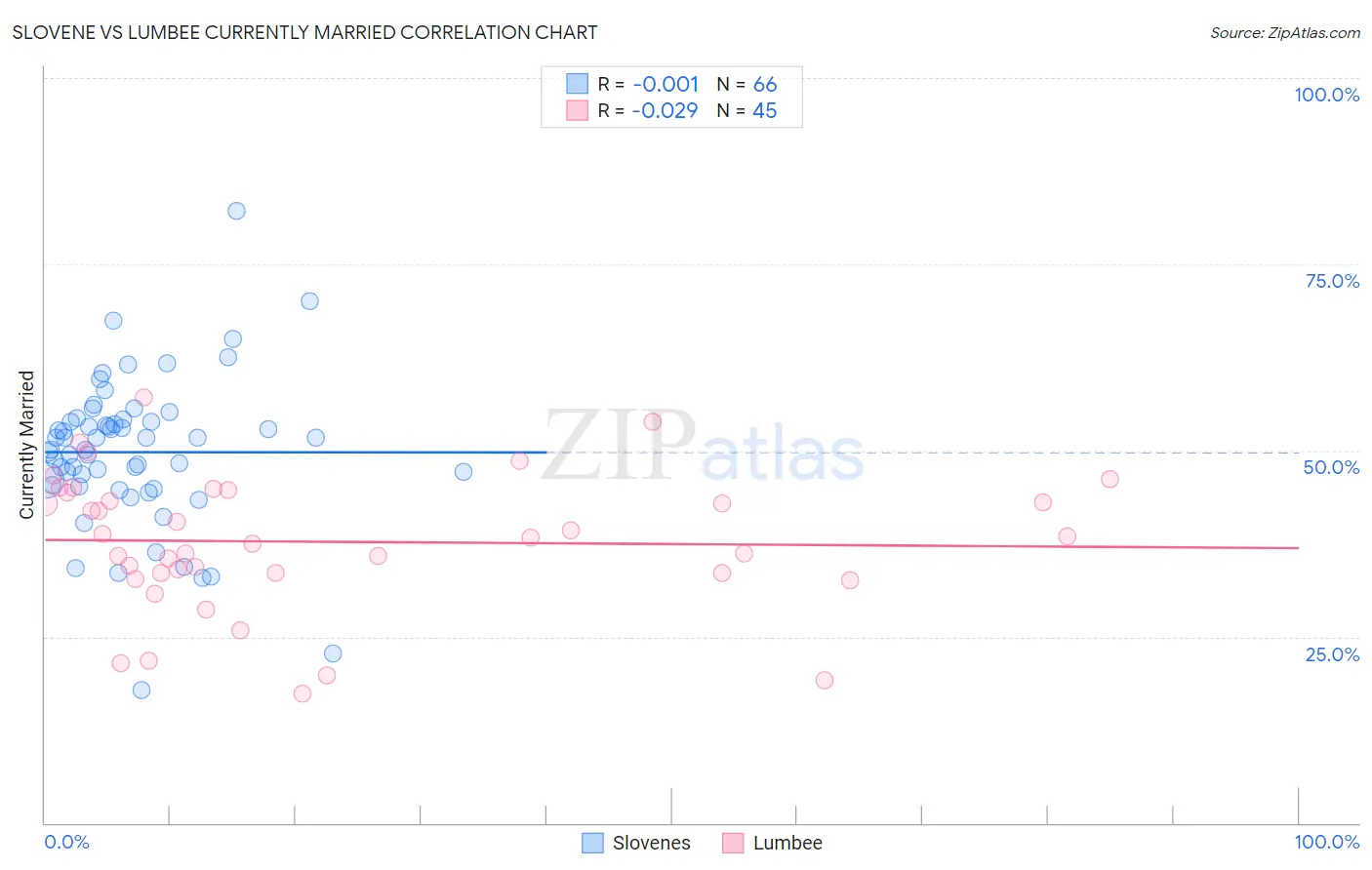 Slovene vs Lumbee Currently Married