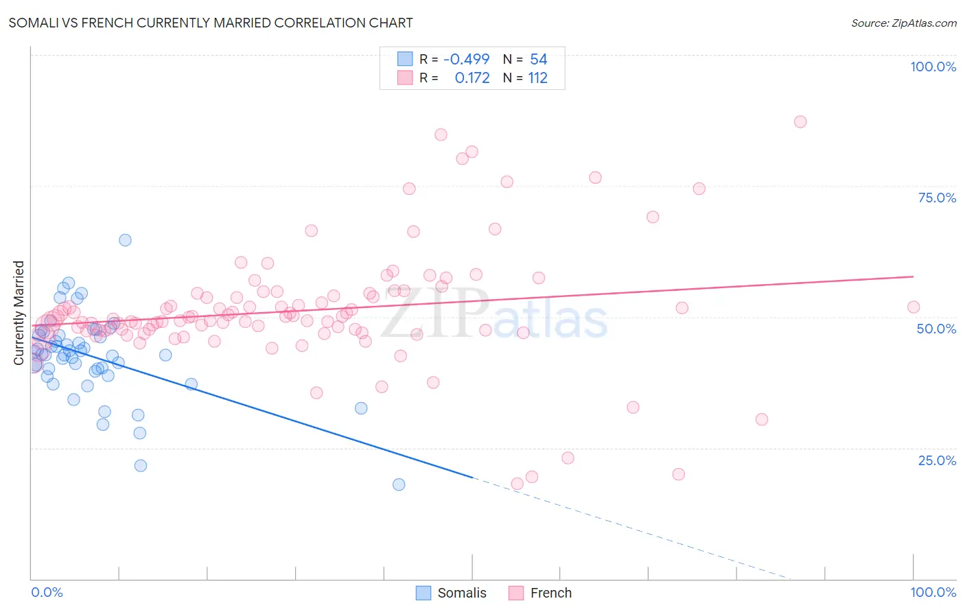 Somali vs French Currently Married