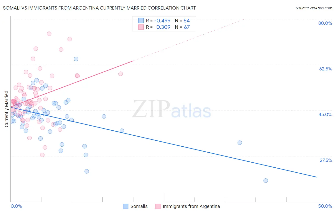 Somali vs Immigrants from Argentina Currently Married