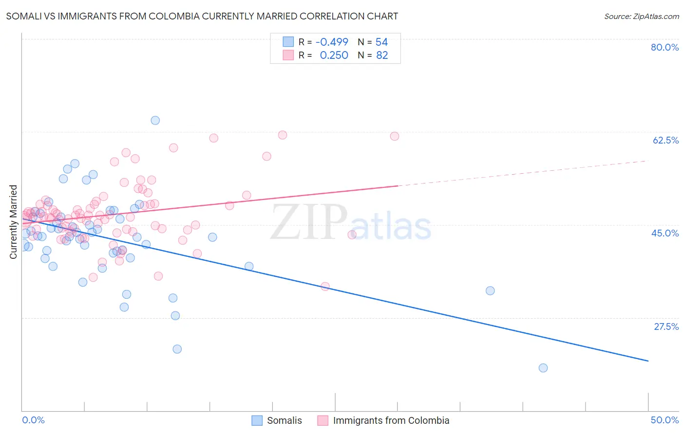 Somali vs Immigrants from Colombia Currently Married