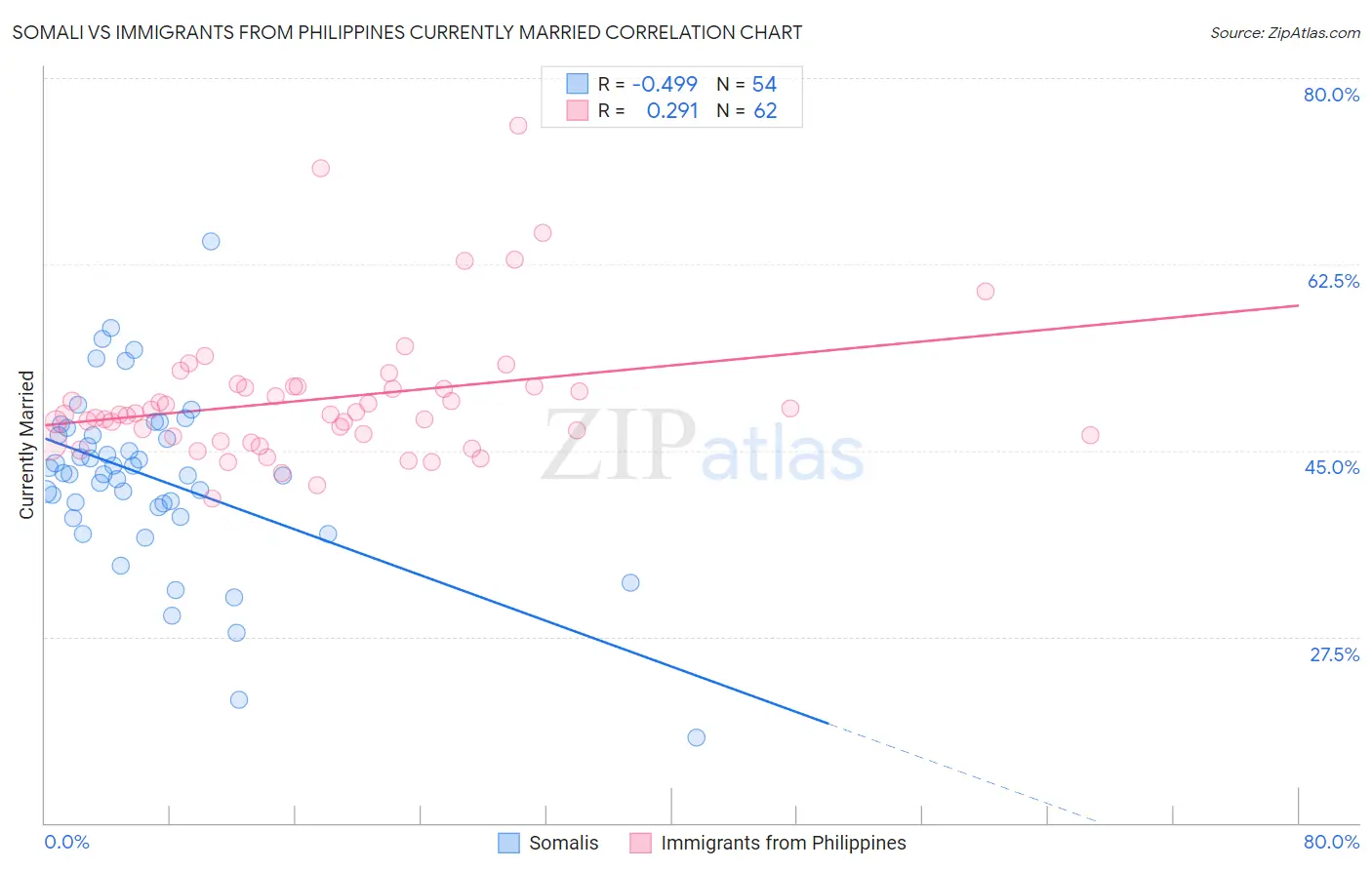 Somali vs Immigrants from Philippines Currently Married