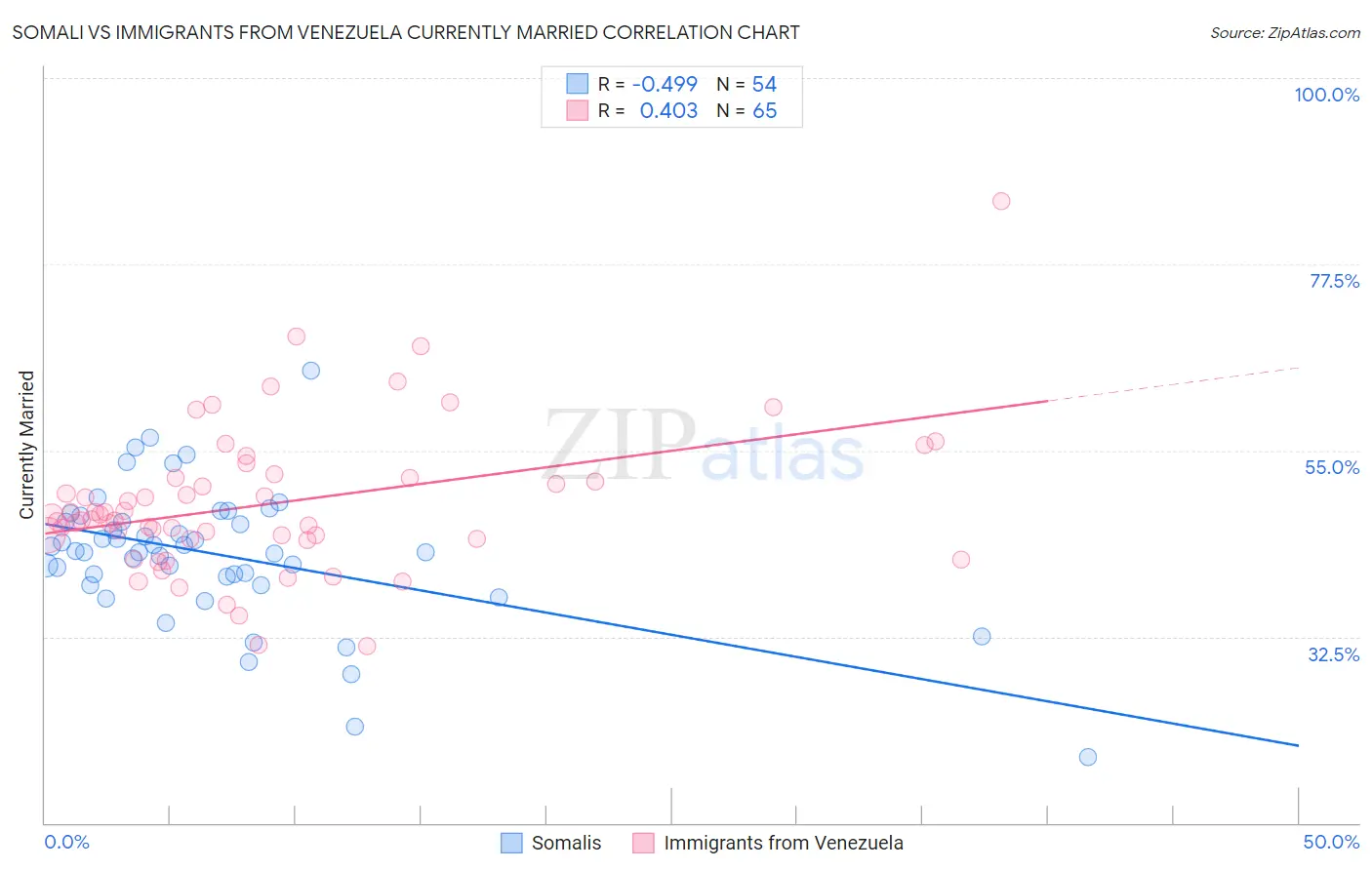 Somali vs Immigrants from Venezuela Currently Married