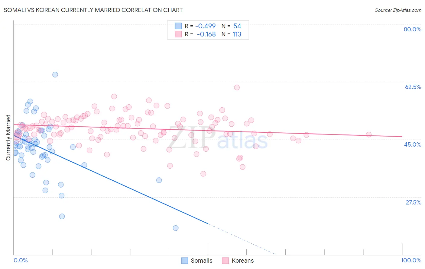 Somali vs Korean Currently Married