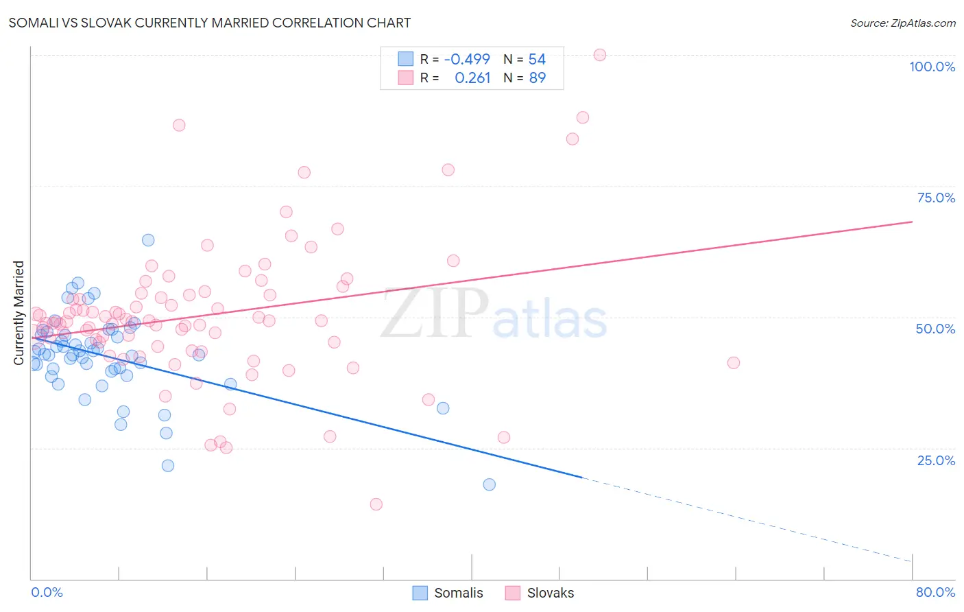 Somali vs Slovak Currently Married