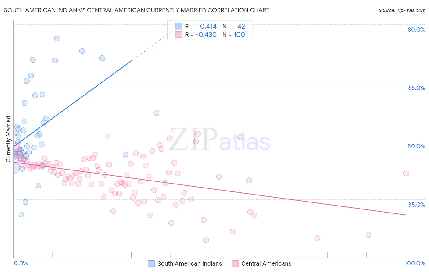 South American Indian vs Central American Currently Married