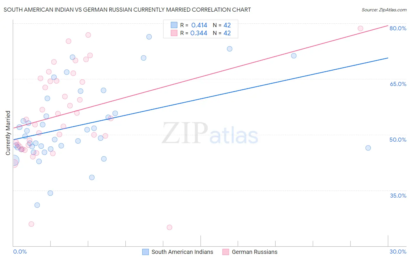 South American Indian vs German Russian Currently Married