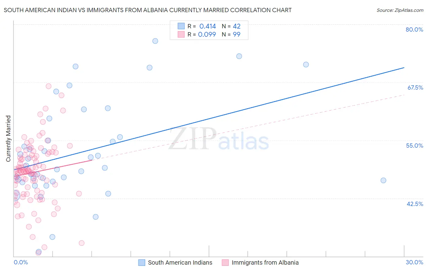 South American Indian vs Immigrants from Albania Currently Married