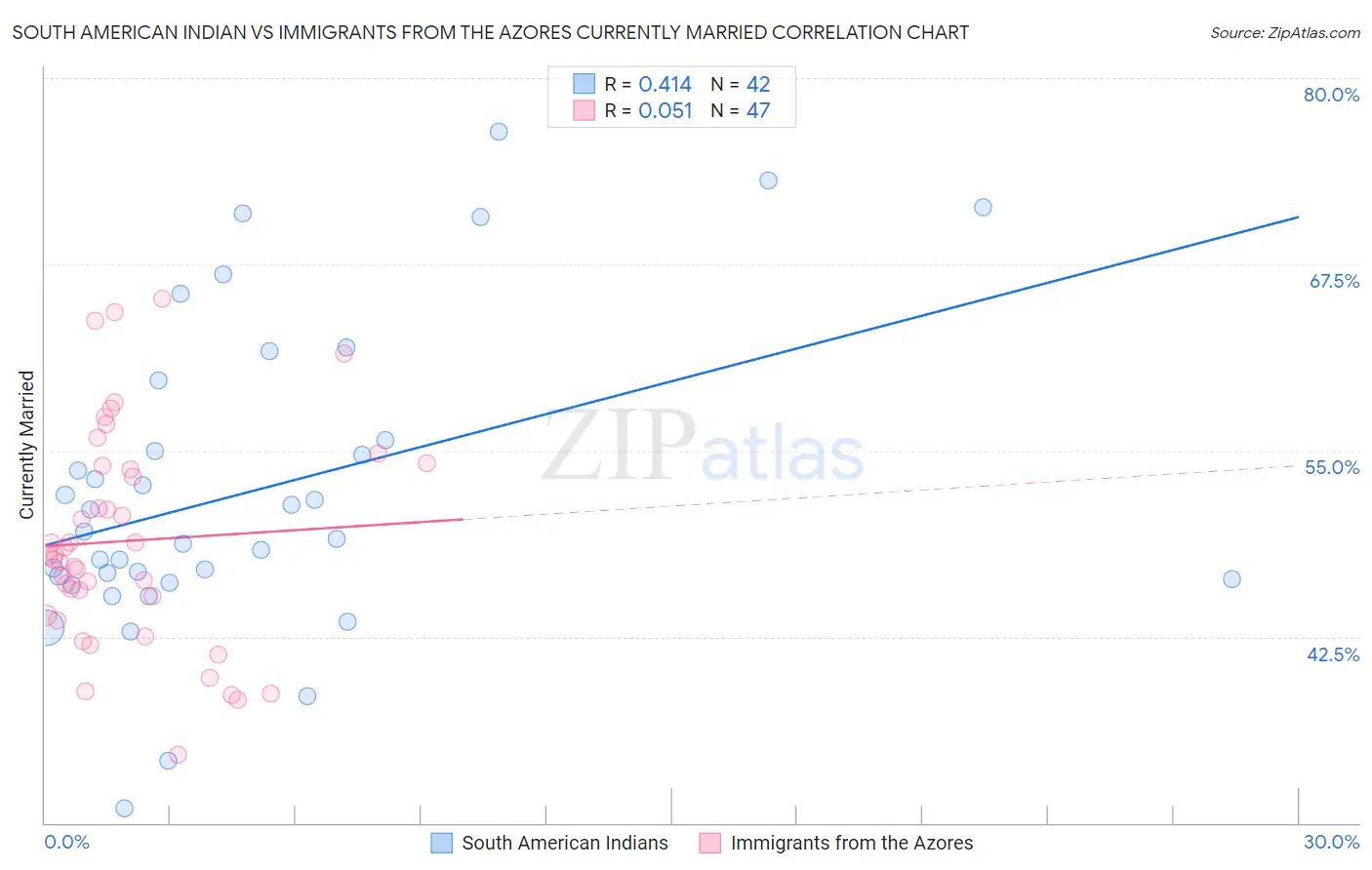 South American Indian vs Immigrants from the Azores Currently Married