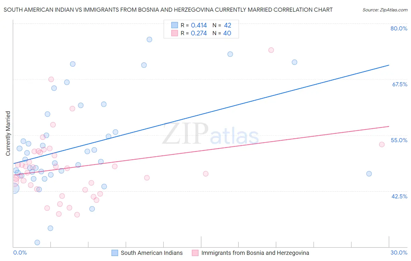 South American Indian vs Immigrants from Bosnia and Herzegovina Currently Married