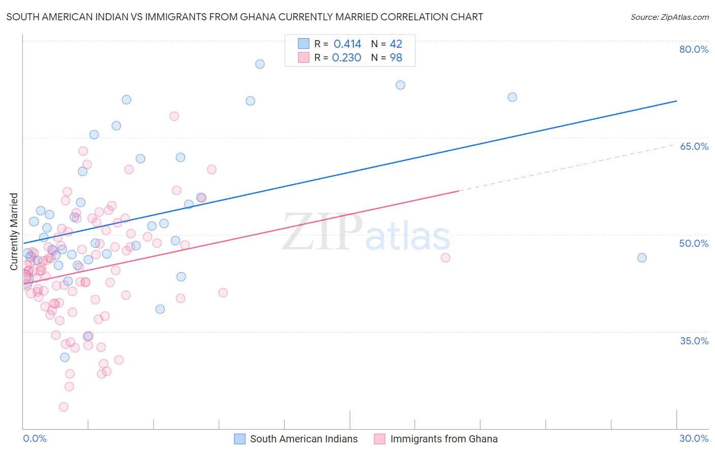 South American Indian vs Immigrants from Ghana Currently Married