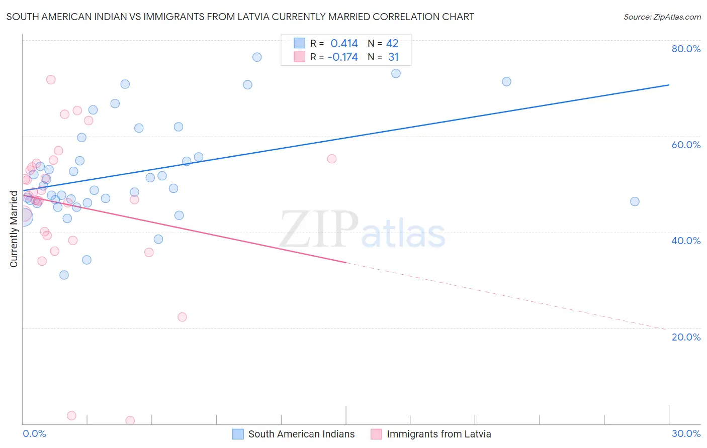 South American Indian vs Immigrants from Latvia Currently Married