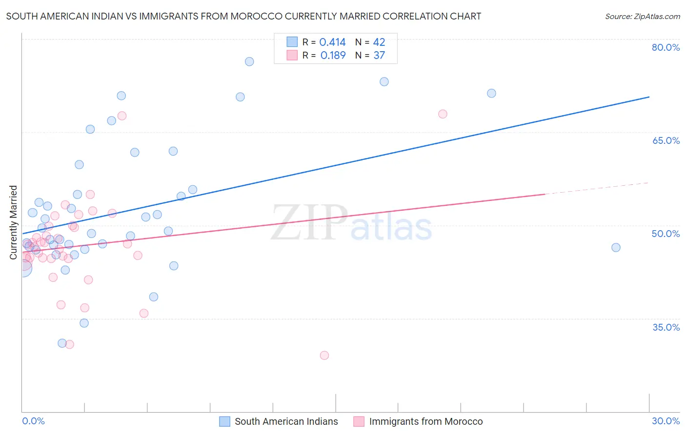 South American Indian vs Immigrants from Morocco Currently Married