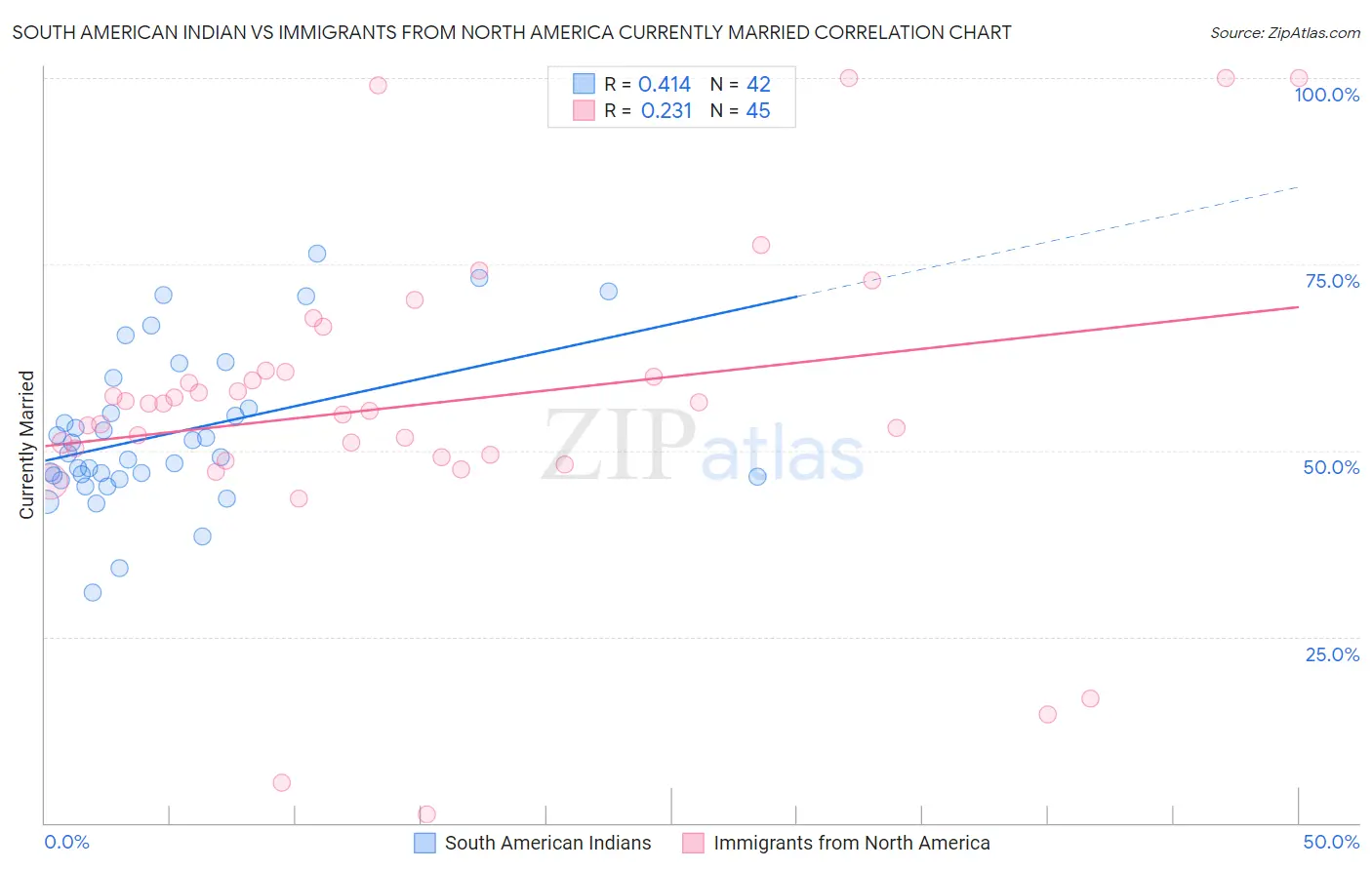 South American Indian vs Immigrants from North America Currently Married